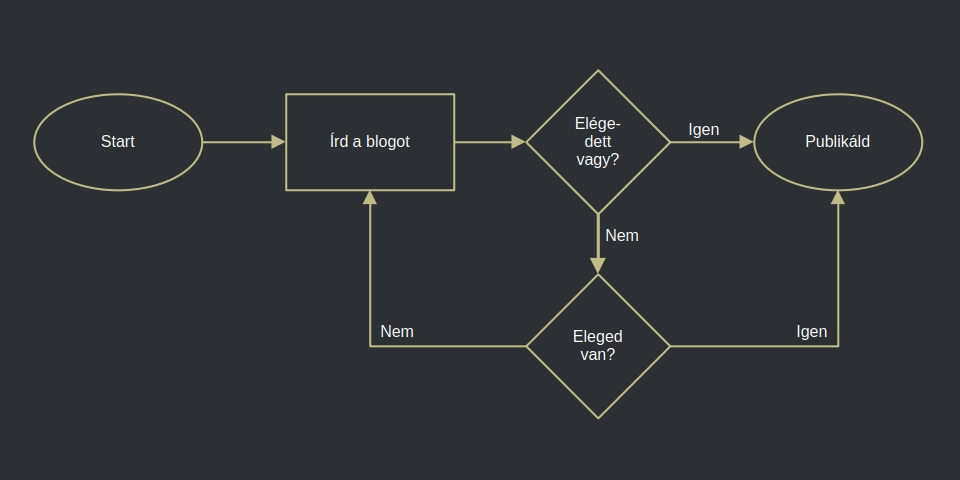 Example flowchart of an algorithm.